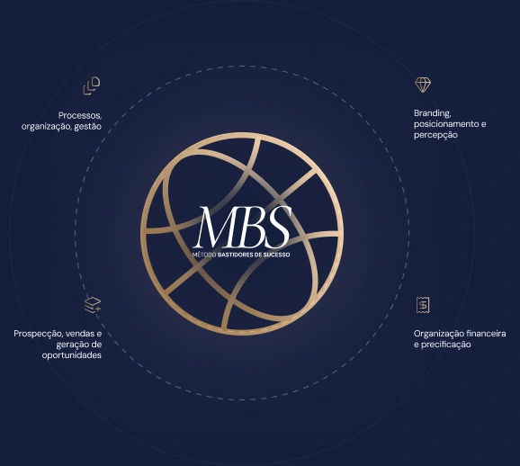 MBS — Método Bastidores de Sucesso: pilares do método